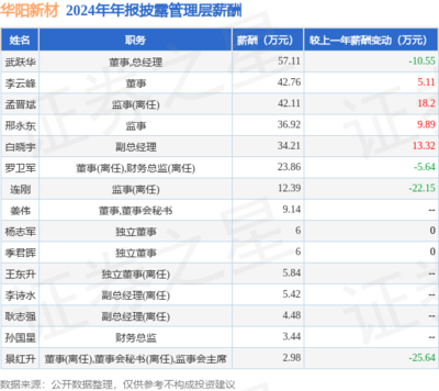 華陽新材2024年報(bào)解析 凈利潤(rùn)穩(wěn)增與高管薪酬微降的雙向平衡
